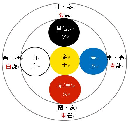 四元素方位